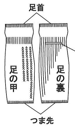 快眠靴下『サラバ足冷え』の開発意図 図2